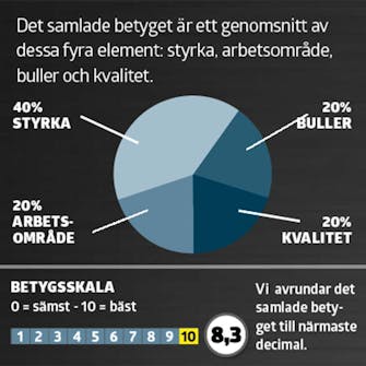 Pelarborrmaskin test: Betyg Pelarborrmaskin test: Betyg